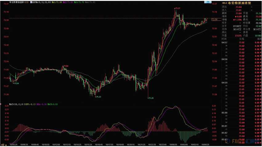 商品具体收盘情况方面，美国COMEX 8月黄金期货实盘价格收盘上涨0.6美元，涨幅0.1%，报1227.90美元/盎司。ICE布伦特9月原油期货实盘价格收盘上涨0.74美元，涨幅1.03%，报72.90美元/桶；美国WTI 8月原油期货实盘价格收盘上涨0.68美元，涨幅1.0%，报68.76美元/桶。