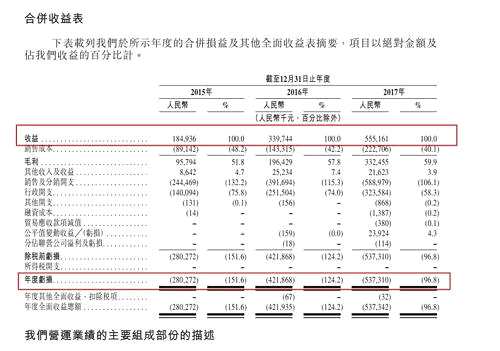 公司絕大部分收益來自自有品牌課程業(yè)務(wù)分部管理，即向?qū)W員收取有關(guān)提供互聯(lián)網(wǎng)教育服務(wù)的學(xué)費。
