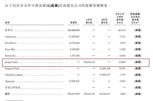 7月3日提交招股書的滬江教育相比新東方在線而言，業(yè)務(wù)板塊整體處于燒錢階段。招股書顯示，滬江教育2015年至2017年營業(yè)收入分別為1.85億元，3.4億元、5.55億元，凈利潤分別為-2.8億元、-4.22億元、-5.37億元。凈利潤虧損的主要原因在于公司品牌營銷以及推廣投資增加，自2016年-2017年度，公司銷售及分銷成本由3.92億元增加至5.89億元。