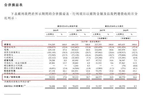 將營業(yè)收入按照業(yè)務(wù)細分領(lǐng)域剖開來看，主要為大學(xué)教育、K12教育及學(xué)前教育，而公司總營業(yè)收入主要貢獻者來自于大學(xué)教育，學(xué)前教育這塊依然還在燒錢階段。