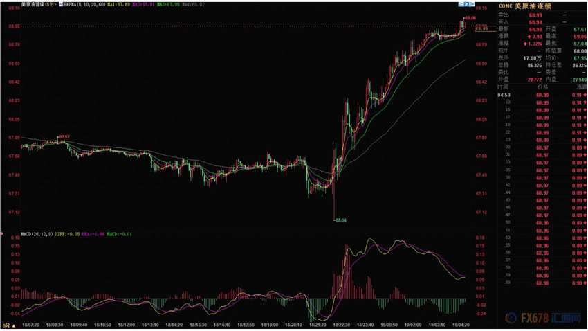 商品具体收盘情况方面，美国COMEX 8月黄金期货实盘价格收盘上涨0.6美元，涨幅0.1%，报1227.90美元/盎司。ICE布伦特9月原油期货实盘价格收盘上涨0.74美元，涨幅1.03%，报72.90美元/桶；美国WTI 8月原油期货实盘价格收盘上涨0.68美元，涨幅1.0%，报68.76美元/桶。