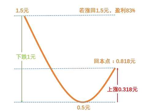 什么!我们看到的定投微笑曲线都是错的?