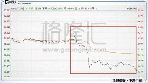 （國(guó)債期貨午后跳水大幅收跌）