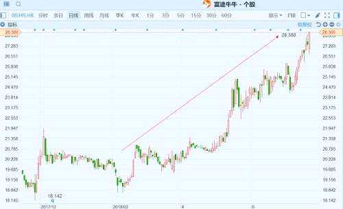 （行情來(lái)源：富途證券）