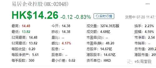 （易居企業(yè)控股早盤一度上演V型反轉(zhuǎn)）