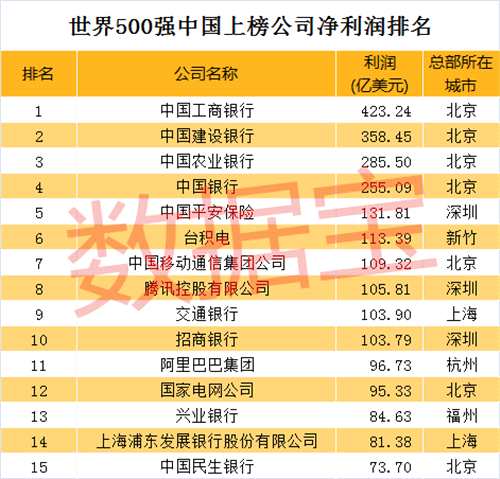 世界500强榜单出炉:中国上榜公司创历史新高!