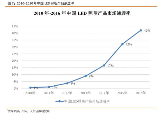 图8：2010-2016年全球LED照明市场渗透率