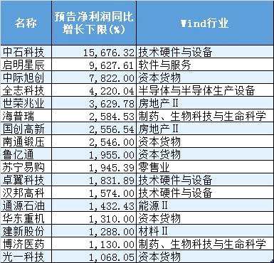 中小創(chuàng)公司中報預(yù)告：七成預(yù)喜