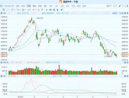 港股復(fù)盤(pán)：資管新規(guī)傳聞使大市反彈 內(nèi)銀內(nèi)房午后全線大漲