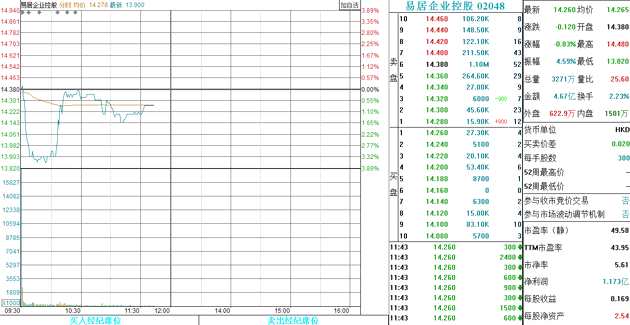 26家前百名房企持股易居企業(yè)，其中恒大、碧桂園和萬科各自持有易居企業(yè)15%的股份。但在周四的暗盤交易中，易居企業(yè)報(bào)價(jià)卻低于招股價(jià)。