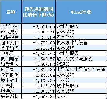 中小創(chuàng)公司中報預(yù)告：七成預(yù)喜