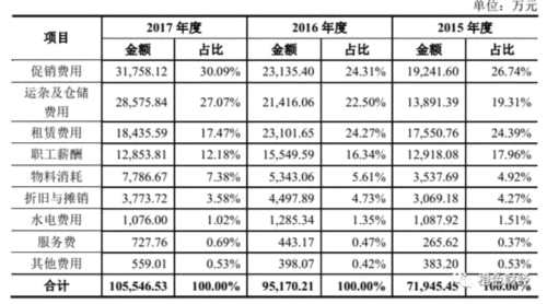良品鋪?zhàn)硬ⅰ安涣肌保褐貜V告輕研發(fā) 負(fù)債高位資金承壓 