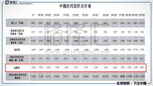 國內(nèi)之前都是以聚乙二醇干擾素和利巴韋林聯(lián)合療法，但聚乙二醇干擾素需要每周進(jìn)行皮下注射一次，而利巴韋林需要每日口服。這個療法只有約60%（SVR24）的治愈率，治療周期長達(dá)48~72周。