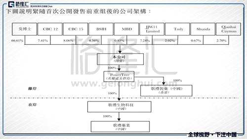 歌禮制藥（1672.HK）：港股生物科技第一股
