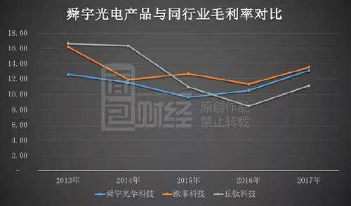 2017年，舜宇光電產(chǎn)品與歐菲科技毛利率已經(jīng)非常接近，而丘鈦科技則相對落后，舜宇光電產(chǎn)品、歐菲科技及丘鈦科技毛利率分別為13.10%、13.52%及11.12%。