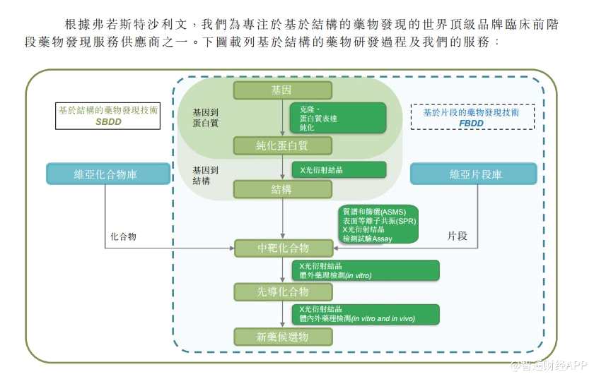 维亚生物科技管理团队包括来自知名全球性医药公司及生命卓着的生物医学研究所的世界级科学家和顶尖人才。主要客户包括前十大全球医药公司中的9家，以及与2015-2017年入选“Fierce Biotech Top 15 Promising Biotechs”的8家生物科技公司。