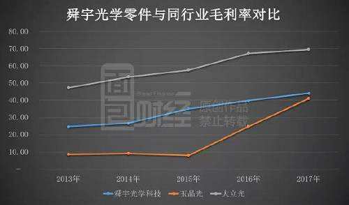 近兩年，大立光、玉晶光以及舜宇光學(xué)零件毛利率均有所提高，其2017年毛利率分別為69.36%、40.85%及44%。