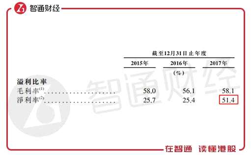雖然維亞的業(yè)績、財務(wù)良好，但值得注意的是，EFS模式在帶來高收益的同時也隱藏著高風(fēng)險，藥物研發(fā)最大的特點便是不確定性，若EFS模式投資的企業(yè)藥物研發(fā)失敗，將對業(yè)績有所影響。EFS模式下，維亞生物便帶上了投資企業(yè)的基因，這對于項目的選擇、退出的時機都有很高的要求。除此之外，藥品合同研究機構(gòu)面臨著劇烈的競爭，藥明生物為國內(nèi)最大的CRO,但維亞生物目前的規(guī)模并不大，抵御行業(yè)風(fēng)險能力弱。