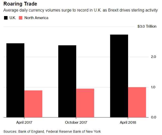 尤为值得一提的是，英国央行数据显示，4月伦敦人民币/美元日交易量较去年10月增17%至620亿美元，按年几乎翻倍。