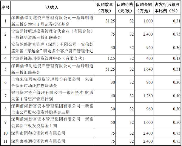 亿童文化第五次增资认购方（挖贝网wabei.cn配图）