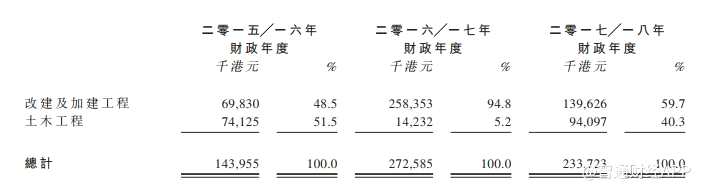 新股消息 | 土木工程承建商B&D Strategic遞交香港上市申請(qǐng)