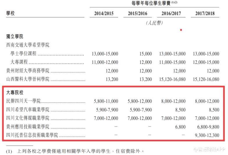 6、翻閱招股書發(fā)現(xiàn)：希望教育三所獨(dú)立學(xué)院向與其訂立合作協(xié)議經(jīng)營該等獨(dú)立學(xué)院的大學(xué)支付的年費(fèi)(包括希望學(xué)院向西南交通大學(xué)支付的15%學(xué)費(fèi);商務(wù)學(xué)院向貴州財(cái)經(jīng)大學(xué)支付的30%學(xué)費(fèi);晉祠學(xué)院向山西醫(yī)科大學(xué)支付的20%學(xué)費(fèi))。僅這一項(xiàng)2017年支出共0.93億元，抱大腿的成本很高啊。由此可見希望教育的盈利能力跟中教控股沒法比;5分