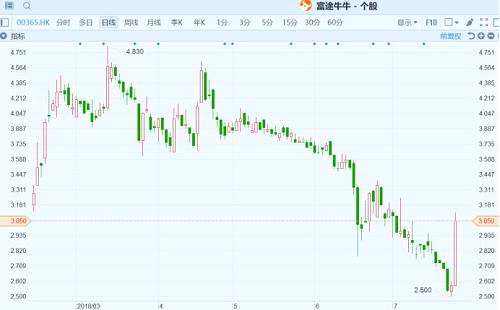 港股復(fù)盤： 恒指4連升反彈近1000點(diǎn) 濠賭及石油股領(lǐng)漲大市