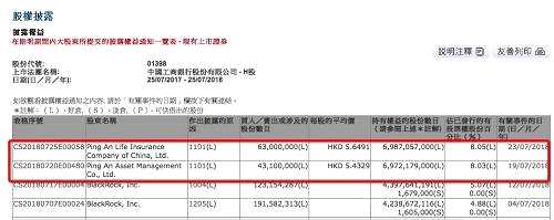 平安人寿保险以每股平均价5.64港元，于7月23日买入6300万股工商银行，涉及金额约3.56亿港元。增持后，平安对工商银行H股好仓持股增至8.05%。