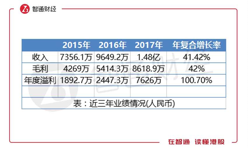 這三年中，不管是CFS模式還是EFS模式，收入均穩(wěn)步增長，而在收入占比上，CFS模式占大頭，以2017年收入計算，CFS模式的收入占比超81%。但EFS模式收入增長迅猛，2015-2017年，CFS模式下的增長率為31.53%，EFS模式下的增長率高至170%。由此可見，在CFS模式穩(wěn)定業(yè)績的同時，EFS模式在公允價值提升后會帶來收益的爆發(fā)式增長。