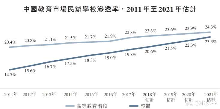 未來一段時(shí)間民辦高校應(yīng)該還是有所作為的，因?yàn)槿珖咝Ｕ猩藬?shù)在上升，至于能持續(xù)多久就難說了。2016年全國高校的錄取率已經(jīng)達(dá)到過82%，近幾年考生人數(shù)和錄取人數(shù)有見頂趨勢(shì)。百年大計(jì)，教育為本，那也是官家的學(xué)校優(yōu)先;8分