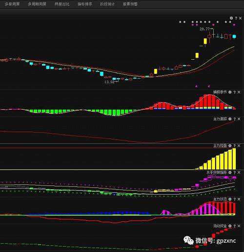 今日的復(fù)盤比較晚，上面圖片送給大家，算是對于遲到的彌補(bǔ)吧！這樣票走勢還是漂亮的；屬于科技強(qiáng)國，最近都是主力高度控盤，主力資金也是持續(xù)大單流入，創(chuàng)新高的概率很大！