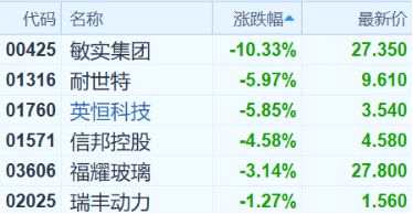 港股復(fù)盤(pán)：騰訊大跌拖累大市，美欲增加關(guān)稅汽車板塊集體下挫