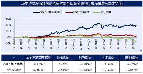 从已披露的二季报基金操作情况来看，至二季度末，华安沪港深通精选股票仓位已从一季度末的79.95%降至54.91%——“我们主要基于对2季度的市场的判断，减持了一部分获利较多估值上行明显的个股，降低了仓位以规避风险。”