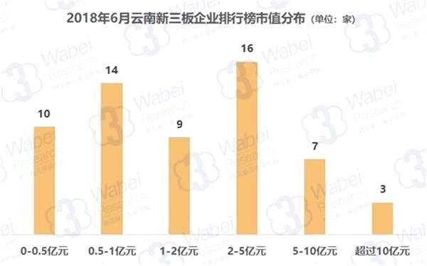 2018年6月云南新三板企業(yè)排行榜市值分布(制圖)