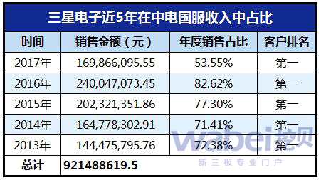 三星电子近5年在中电国服收入中占比（挖贝网wabei.cn制图）