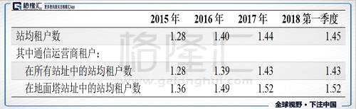 再看成本端，共享模式與中國(guó)鐵塔的運(yùn)營(yíng)戰(zhàn)略有極大關(guān)系，從站址的新建及改造中便能看出中國(guó)鐵塔近三年的運(yùn)營(yíng)狀況。2015-2017年，現(xiàn)有站址的改造從25.17萬個(gè)增加至35.70萬個(gè)，2018年第一季度改造數(shù)量也比去年同比增長(zhǎng)11.6%。反觀建設(shè)及交付新站址數(shù)目，2015-2017年，先增后減，2018年一季度，同比下滑近50%。由數(shù)據(jù)能看出，中國(guó)鐵塔在控制新建站址資本開支的同時(shí)，大力改造現(xiàn)有站址增加租戶。中國(guó)鐵塔也在和地方的電力，廣電進(jìn)行合作，位置比較好的鐵塔進(jìn)行充電樁的建設(shè)等，很多城市中國(guó)鐵塔擁有核心區(qū)位優(yōu)勢(shì)，有多功能發(fā)展的潛力。