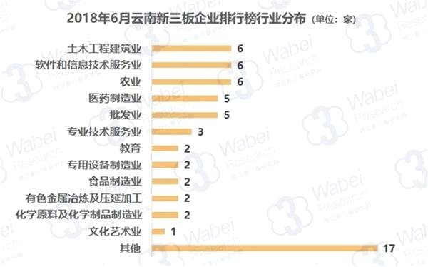 2018年6月云南新三板企業(yè)排行榜行業(yè)分布(制圖)