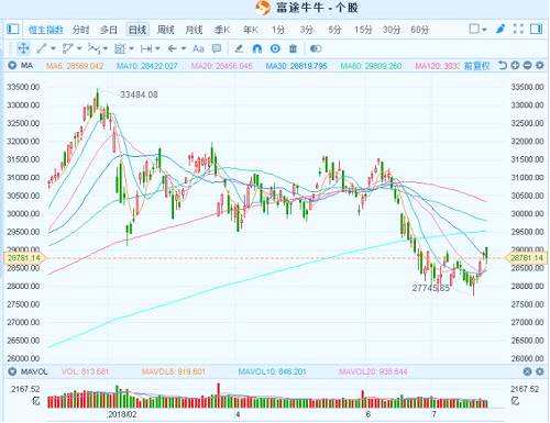 港股復(fù)盤(pán)：騰訊大跌拖累大市，美欲增加關(guān)稅汽車板塊集體下挫
