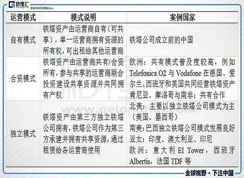 從上表可以看出，鐵塔類公司的主流模式還是合資和獨(dú)立運(yùn)行模式，中國(guó)鐵塔的成立也算是順應(yīng)了行業(yè)發(fā)展趨勢(shì)。另外我們可以看一下國(guó)外行業(yè)巨頭的發(fā)展情況，下圖是從2002年初至今美國(guó)鐵塔、冠城國(guó)際和SBA通信長(zhǎng)期走勢(shì)和納斯納克指數(shù)對(duì)比圖，截止2018年7月23日，三家公司市值分別為622億、451億、186億美金。