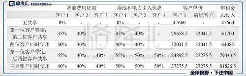 從最終計(jì)算出來的理論數(shù)據(jù)來看，持續(xù)提高站址的共享率的確是提高收入的有效方式，可以想象在此模式之下，中國(guó)鐵塔的業(yè)績(jī)應(yīng)該是差不了。