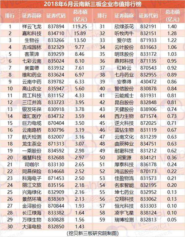 2018年6月云南新三板企業(yè)市值排行榜(制圖)