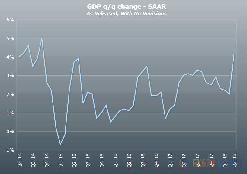 数据方面，美国一季度GDP初值表现靓丽，同比增长超过4%，但市场对美国经济能否长时间维持这样的高增速存在质疑，进而限制了美指升幅，美元指数终盘收高0.23%至94.664。