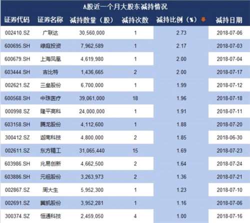 市場融資環(huán)境改善 大股東增減持透露公司機會 