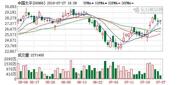 3家上市险企中期业绩大幅预增 中国太平最亮眼