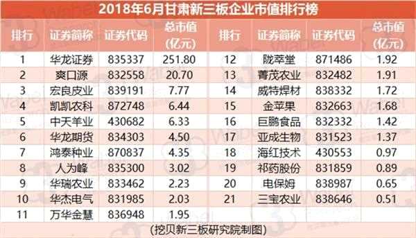 2018年6月甘肅新三板企業(yè)市值排行榜(制圖)