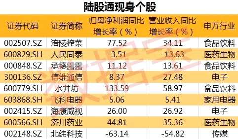 社保基金与北上资金齐增持 这些绩优股获提前布局(附名单)