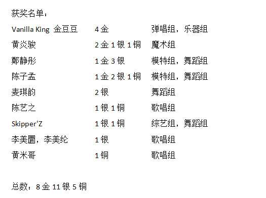 林健华率领中国梦之队于WCOPA创8金新佳绩