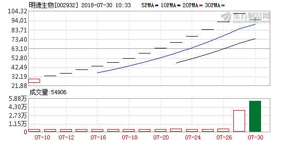 新股提示:芯能科技、明德生物打开一字涨停板