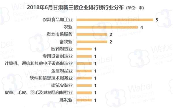 2018年6月甘肅新三板企業(yè)排行榜行業(yè)分布(制圖)