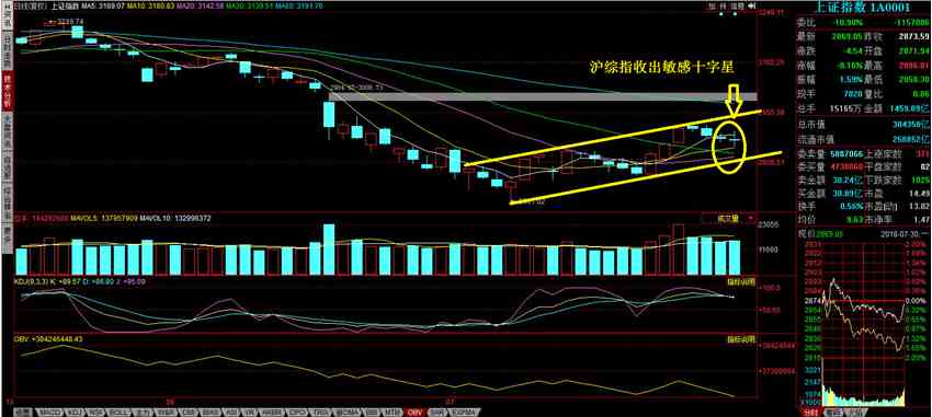 和信投顧：市場(chǎng)回調(diào)中滬綜指強(qiáng)于深指 